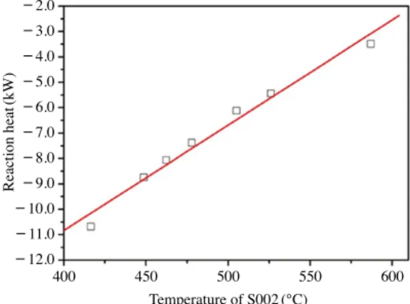 Fig. 3.   Correlation between temperature of S002 and  temperature of S003. Temperature of S004(℃) 440435430425420 415 410 400 450 500 550 600 Temperature of S002 (℃)