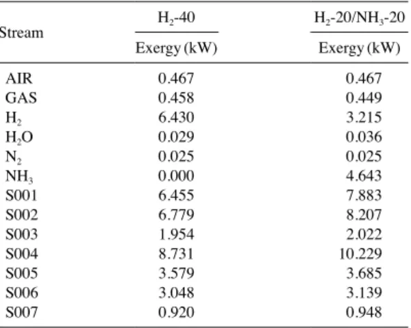 Table 4. Exergy inputs and emissions.