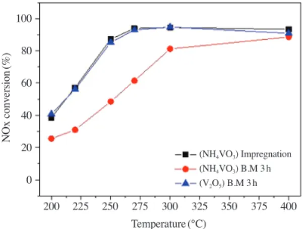 Fig. 2.   The effect of temperature on NOx conversion over  V/TiO 2  catalysts (NO: 750 ppm, NO 2 : 48 ppm, NH 3 / NOx: 1.0, O 2 : 3 vol%, H 2 O: 6 vol%, S.V: 60,000 h -1 ).