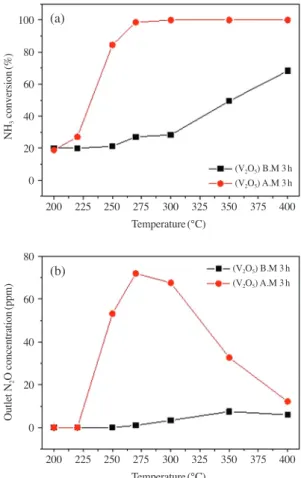 Fig. 7.   The effect of temperature on NH 3  oxidation over  V/TiO 2  catalysts prepared by various milling  meth-ods