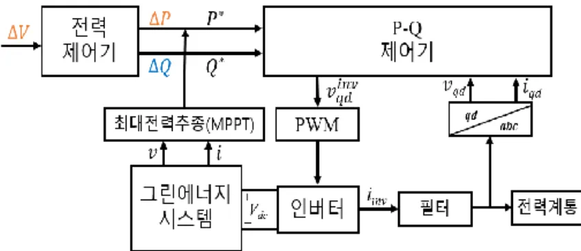 Fig. 2.  계통  지원  모드  스마트  인버터  제어  블록  다이어그램  Fig. 3.  계통  지원  모드  역상분  제어  블록  다이어그램/기능  전력계통의  안정적  운영에  어려움을  겪을  수  있다