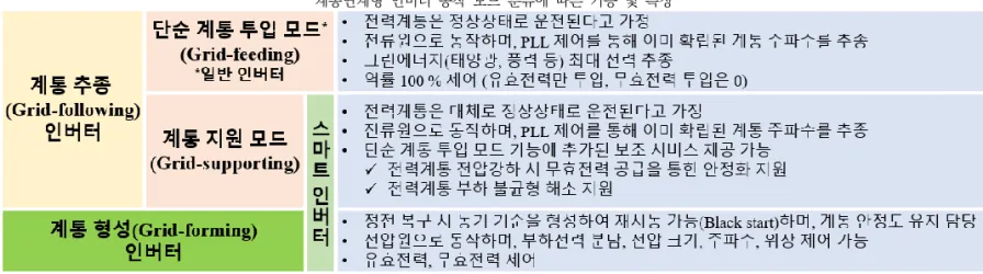 TABLE 1  계통연계형  인버터  동작  모드  분류에  따른  기능  및  특징  하지만, IEEE Std. 1547-2018에서는  전력계통  이상상황이  오래  지속 되어  전압강하가  너무  오래  지속되면  스마트  인버터는  전력계통에 서  분리되어야  한다고  명시하고  있다  [7]