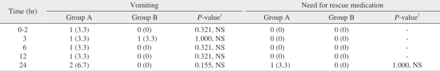 Table 4. Assessment of postoperative vomiting and need for rescue medication