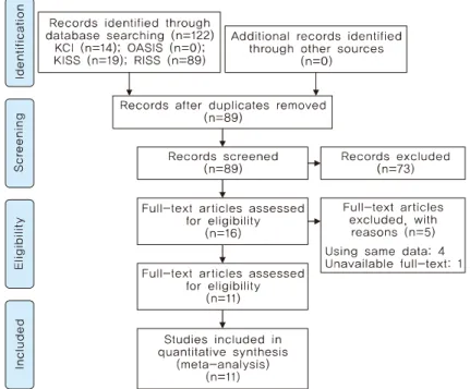 Fig. 1. PRISMA flow chart of literature selection process. 구조가 유사하다고 판단되었고, 동일하게 1∼5점 리커트 척 도로 참가자의 정신건강을 평가하고 있었다