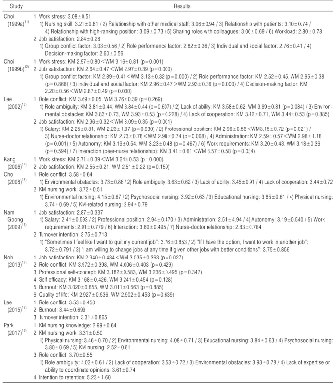 Table 2. Results from Included Studies