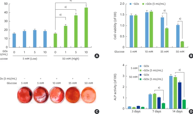 Figure 1.  H 2 O 2  production by GOx at various glucose levels and the relationship of H 2 O 2  production with cellular toxicity and mineralization in HPDLCs