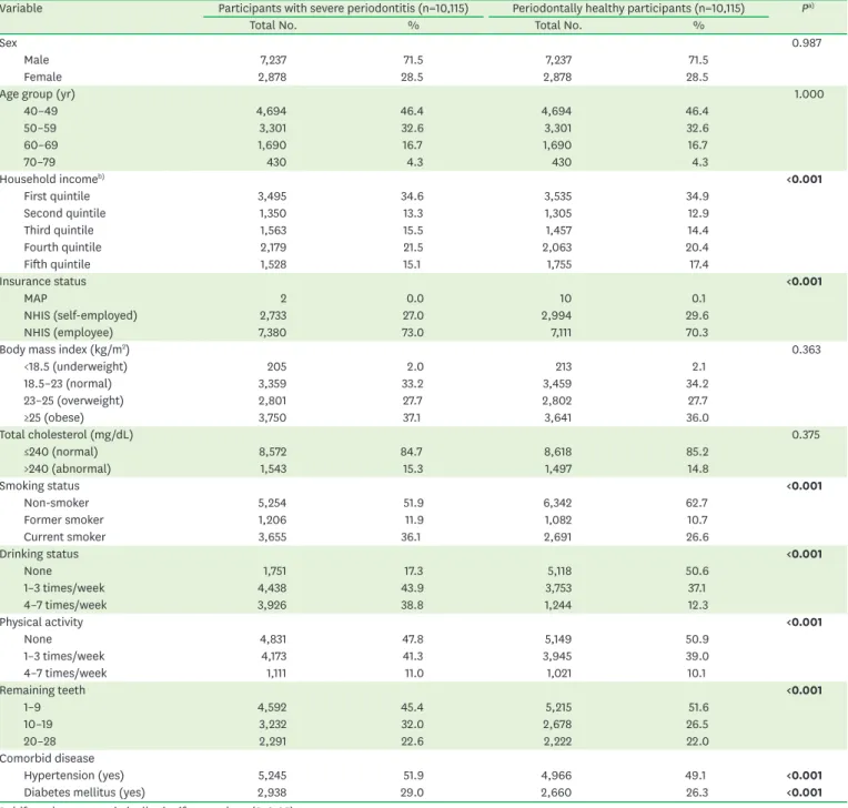 Table 1. Baseline characteristics of participants according to the presence or absence of severe periodontitis