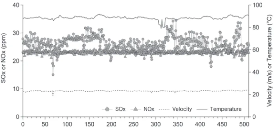 Fig. 5.   Comparison PM mass concentration between  Korea standard test method and ISO 23210  meth-od (power plant).