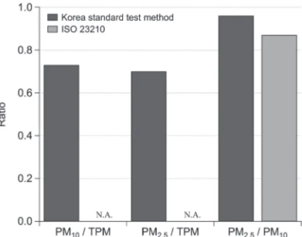 Fig. 6.   Comparison PM mass concentration between  Korea standard test method and ISO 23210  meth-od (refinery).