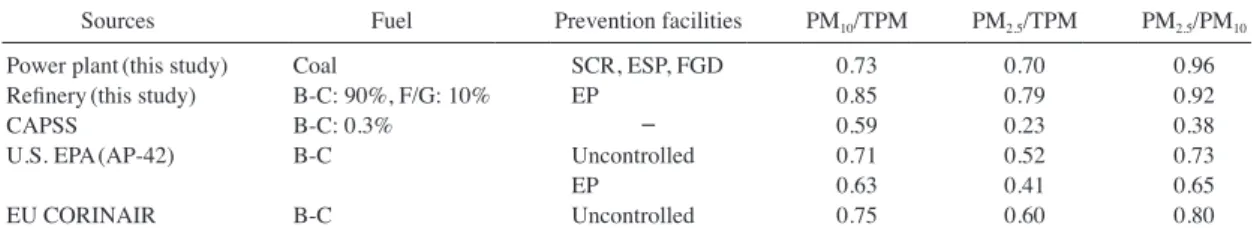 Table 3. Comparison between TPM and CleanSYS using data from this study and past studies.