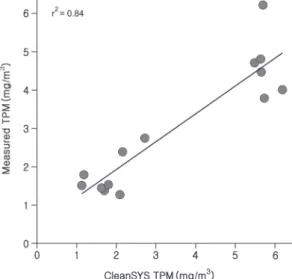 Fig. 9.   Relationship between TPM and CleanSYS mass  concentrations (n =14).