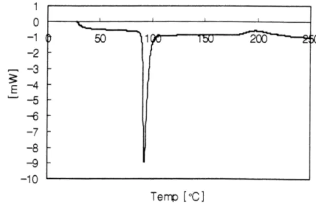 Figure 2. DSC curve of Form 1.