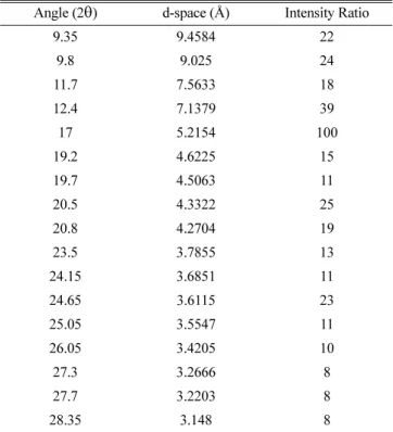 Table III.  Characteristic diffraction peaks of Form 3 up to 30 o C Angle (2 θ ) d-space (Å) Intensity Ratio