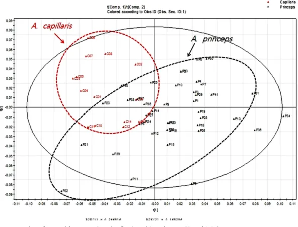 Figure 4. PLS-DA score plot of Artemisia spp. using the first(x axis) and second(y axis) PCs