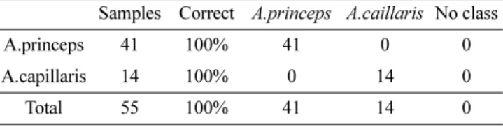 Table I.  Misclassification list for PLS-DA of Artemisia spp. Samples Correct A.princeps A.caillaris No class