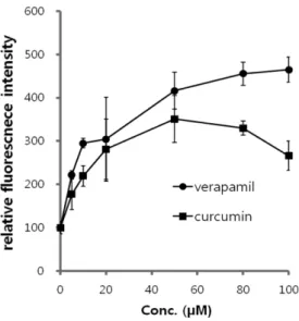 Figure 2. The effect of curcumin on the expression of p-gp in MCF- MCF-7/ADR. MCF-7/ADR cells were treated with DMSO (Con) or  cur-cumin (Cur) for 72 h and lysed with cell lysis buffer