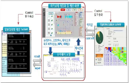 Fig. 1.    Heat &amp; mass balance  최적설계  자동화  툴  구조  Fig. 2.    사용자  인터페이스  예시  (3P  복합화력)  이를  통해  설계자가  최적화  알고리즘에  대한  전문지식이  없 어도  발전소  설계  변수들의  개별적인  민감도  특성을  고려하여  설 계공간탐색,  최적화  시행  및  최적설계  성능  검토를  수행할  수  있도 록  하였다