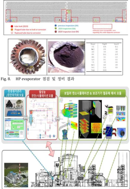 Fig. 7.    Under deposit Corrosion  점검정비  선정을  위한  CFD  해석 