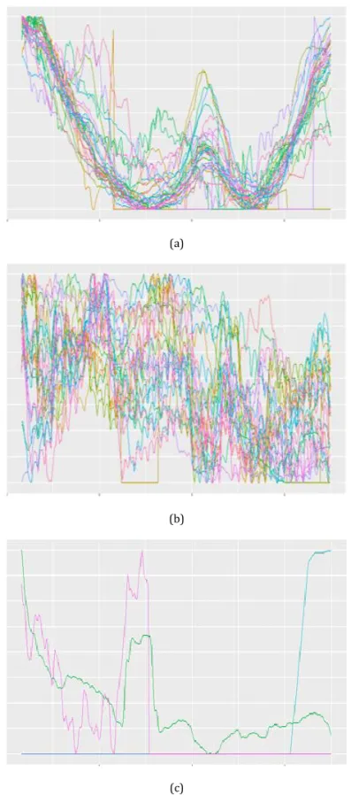Fig. 3.    Data grouping according to lone load pattern characteristics.   