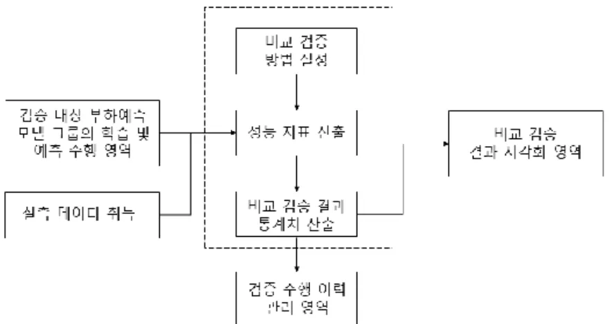 Fig. 4.    Process flow chart of ‘training and predicting the load prediction  model group to be verified.’ 