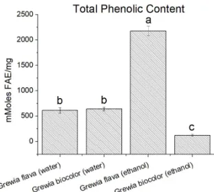 Figure 2.  DPPH scavenging activity (μM gallic acid equivalent) per  0.7 g of wet samples of ethanolic extract and water extracts of Grewia  flava and Grewia bicolor and standards by DPPH method