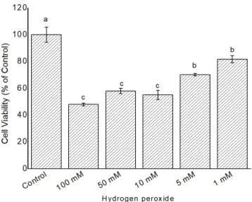 Figure 4.  Cytotoxicity of Grewia bicolor extracts (water extracts) at 0  to 35 mg/mL in confluent HeLa cells determined by MTT assay