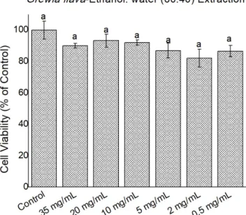 Figure 8.  Cytoprotective activity of Grewia bicolor extracts against  H 2 O 2  induced oxidation (100 mM) in confluent HeLa cells measured  by MTT assay