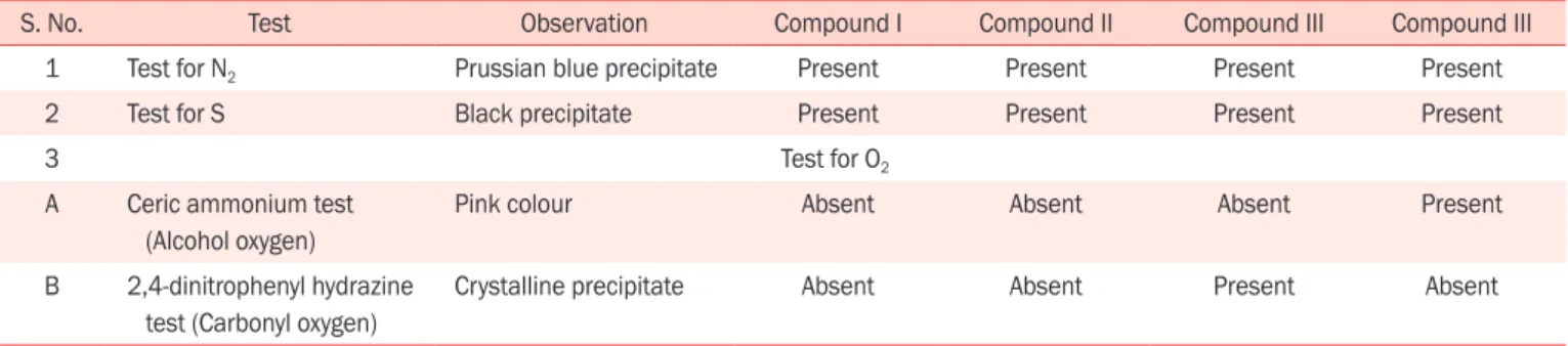 Table 2.  Physicochemical properties of synthesized compounds