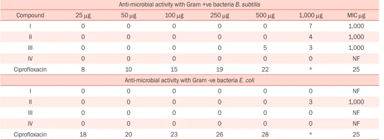 Table 4.  Anti-microbial activity with Gram +ve, and Gram -ve bacteria 
