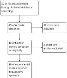 Fig.  1.  Prisma  flow  diagram  of  study  selection  process  for  this  systematic  review