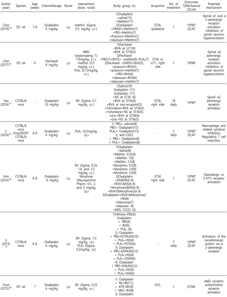 Table  1.  Characteristics  of  the  included  studies6