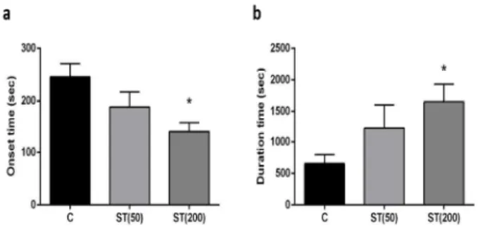 Fig. 1. Effects of ST on the sleep duration time induced by thiopental  sodium (50 mg/kg, i.p.)