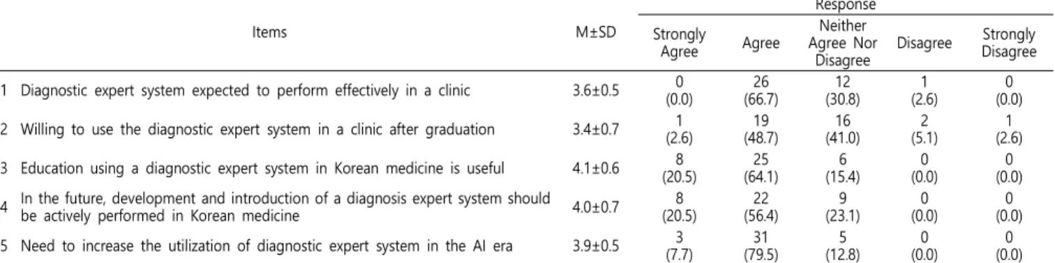 Table  2.  Evaluation  of  the  Applicability  of  ODS2.0  Diagnostic  Expert  System  in  the  Future