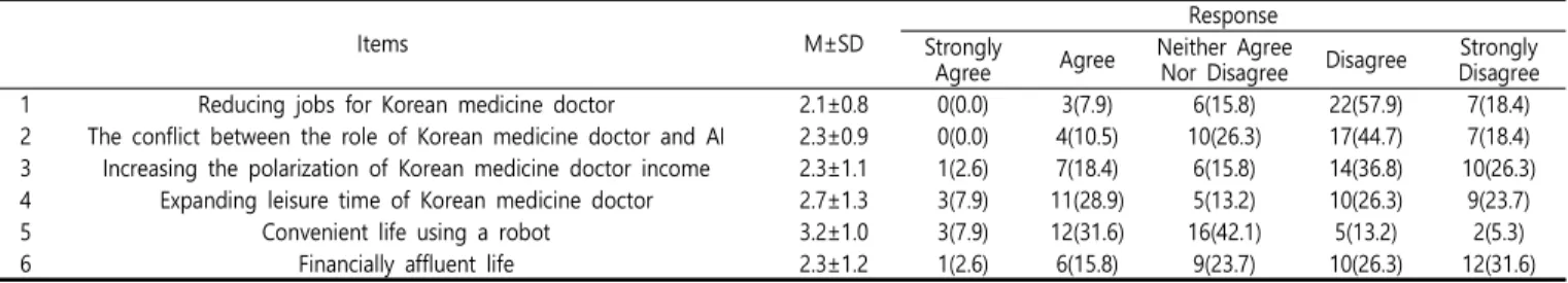 Table  3.  Evaluation  of  the  Influence  of  AI  on  Korean  Medicine