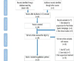 Fig.  1.  Flow  diagram  according  to  the  diagram  of  PRISMA.
