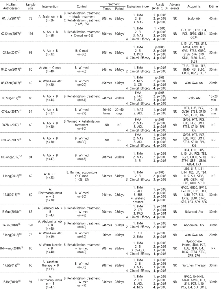 Table  1.  Key  Data  of  Studies