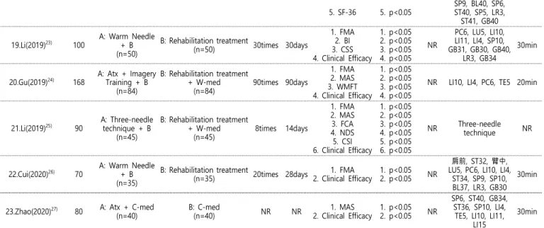 Fig.  3.  Analysis  of  evaluation  index.