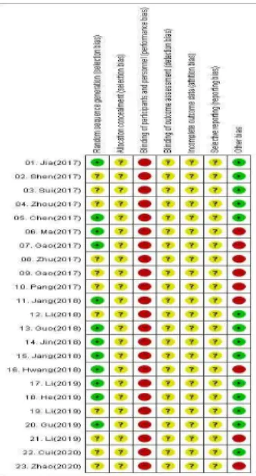 Fig.  5.  Risk  of  RCT  bias  summary.  (+)  :  Low  risk  of  bias.  (-)  :  High  risk  of  bias