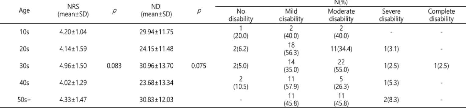 Table  3.  Differences  of  NRS  and  NDI  According  to  Age  Based  on  One-way  ANOVA