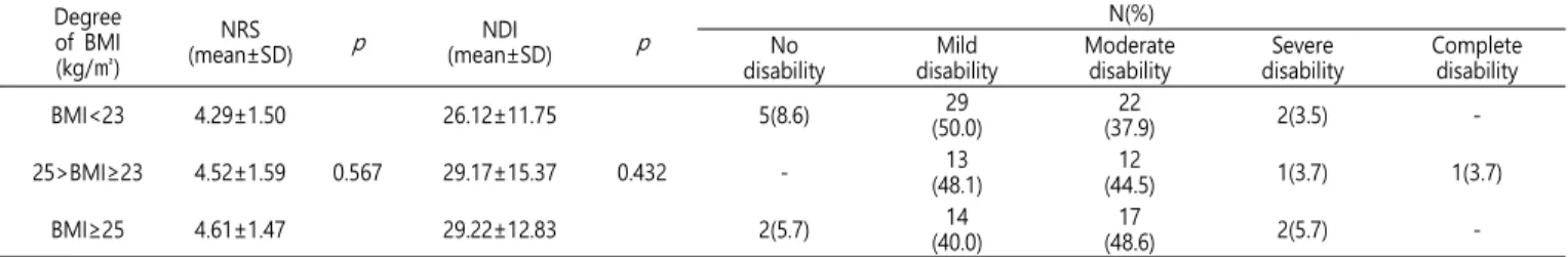 Table  5.  Differences  of  NRS  and  NDI  According  to  Direction  of  Collision  Based  on  One-way  ANOVA Direction  of  collision NRS (mean±SD) p NDI (mean±SD) p N(%)No  disability Mild  disability Moderate disability Severe  disability Complete disab