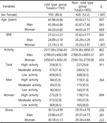 Table  1.  General  characteristics  of  subjects  (N=1998)