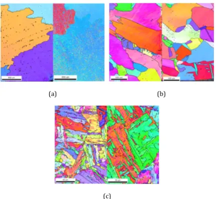 Fig. 6.  EBSD IPF micrographs of three different processed stainless steel  316L samples; (a) As-cast, (b) DED, (c) high ED PBF