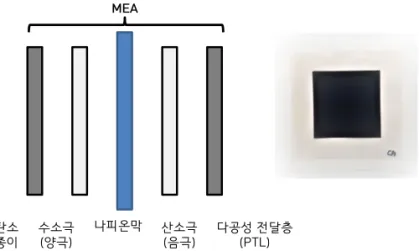 Fig.  2는  수전해  수소생산의  기본원리를  보여준다.  이는  연료 전지의  역반응으로  물을  전기  분해하여  수소와  산소를  생산하는  것이다