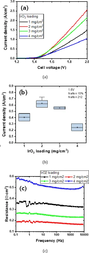 Fig.  4(a)는  산소극  이오노머의  조성에  따라  달리  제조된MEA