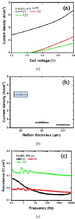 Fig. 6.    전해질막  두께에  따른  PEM  전해조  성능  평가. 