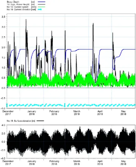 Fig. 18.  Scour development under wave and current conditions. 