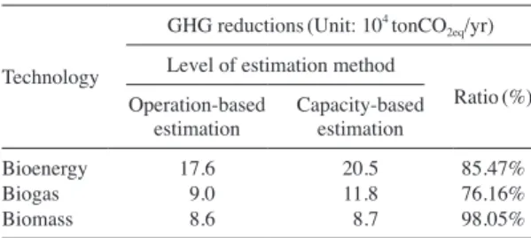 Table 6. Comparison of GHG estimation with this study and CDM project. 