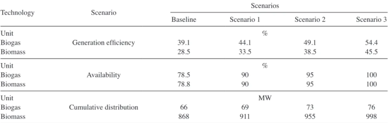 Table 8. Result of scenario analysis on GHG reduction potential for bioenergy. 