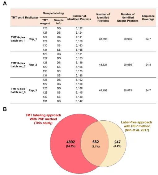 Fig. 2 TMT-based quantitative proteomic analysis of Daewon and Saedanbaek seed proteins