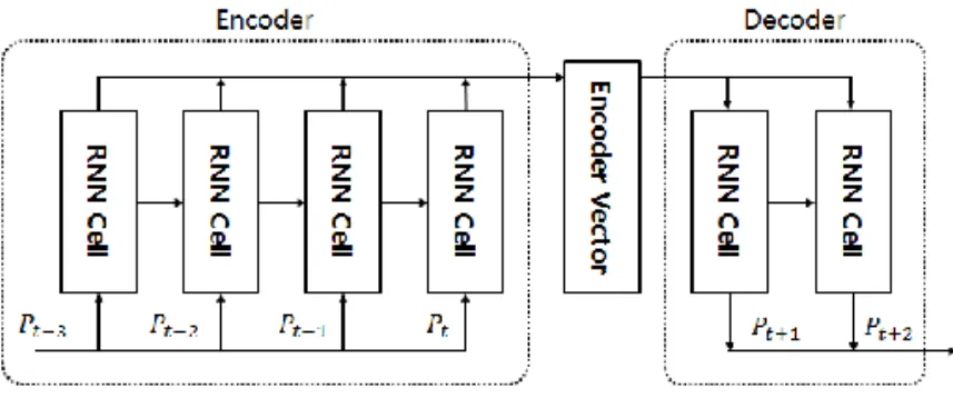 Fig. 1.    Encoder-Decoder  기반  RNN 의  일반적인  구조. 